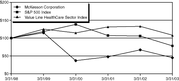 (PERFORMANCE GRAPH)